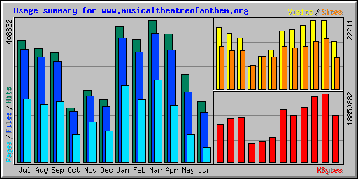 Usage summary for www.musicaltheatreofanthem.org